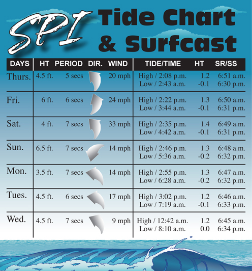 Tide & Surf Chart