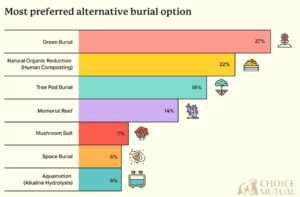 City considers alternative burial options